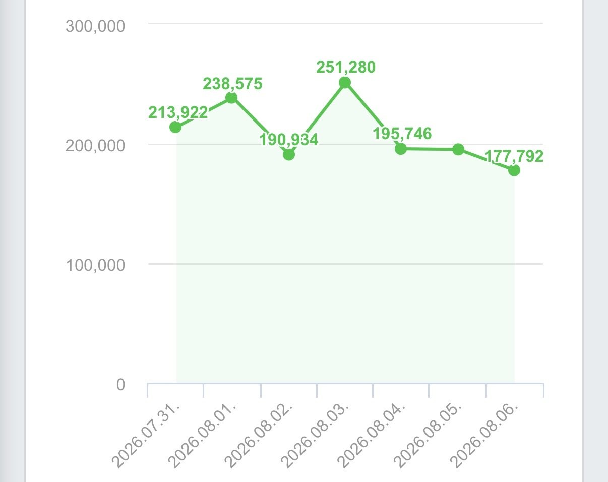 일별 애드포스트 수입 예정액이 17만~25만원씩 기록된 실제 그래프
