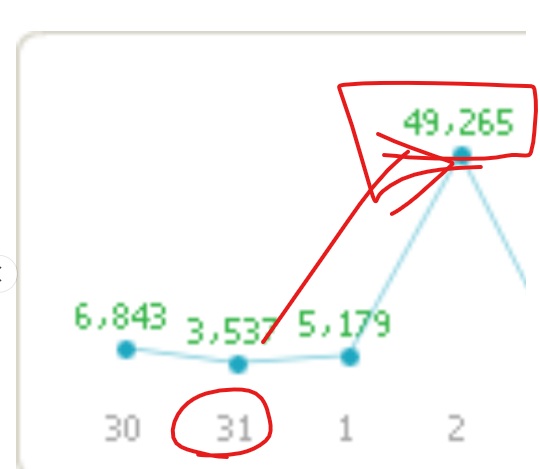 블오크루 GPT 봇으로 48시간 만에 조회수 5,179회에서 49,265회로 상승한 실제 그래프