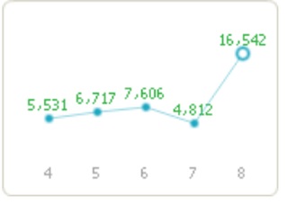 블오챌린지 2기 참여자의 일 방문자가 4,812명에서 16,542명으로 상승한 실제 그래프